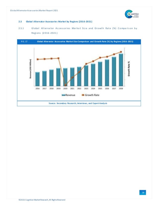 ©2021 Cognitive Market Research,All Rights Reserved
GlobalAlternator Accessories Market Report 2021
39
2.5 Global Alternator Accessories Market by Regions (2016-2021)
2.5.1 Gl obal Al terna tor Accessori es Mark et Si ze and Gr owth Rate ( %) C o mpari son b y
Regi ons (2016-2021)
FIG. 17 Global Alternator Accessories Market Size Comparison and Growth Rate (%) by Regions (2016-2021)
Source: Secondary Research, Interviews, and Expert Analysis
 