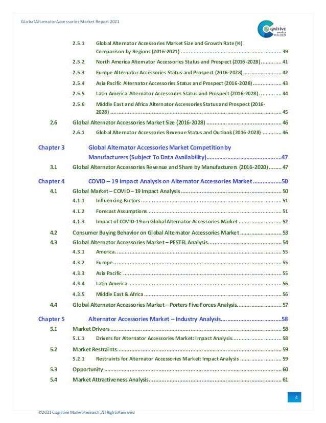 ©2021 Cognitive Market Research,All Rights Reserved
GlobalAlternator Accessories Market Report 2021
4
2.5.1 Global Alternator Accessories Market Size and Growth Rate (%)
Comparison by Regions (2016-2021) ............................................................... 39
2.5.2 North America Alternator Accessories Status and Prospect (2016-2028)............. 41
2.5.3 Europe Alternator Accessories Status and Prospect (2016-2028)........................ 42
2.5.4 Asia Pacific Alternator Accessories Status and Prospect (2016-2028).................. 43
2.5.5 Latin America Alternator Accessories Status and Prospect (2016-2028) .............. 44
2.5.6 Middle East and Africa Alternator Accessories Status and Prospect (2016-
2028) ........................................................................................................... 45
2.6 Global Alternator Accessories Market Size (2016-2028) ...............................................46
2.6.1 Global Alternator Accessories RevenueStatus and Outlook (2016-2028) ............ 46
Chapter 3 Global Alternator Accessories Market Competition by
Manufacturers (Subject To Data Availability)...............................................47
3.1 Global Alternator Accessories Revenue and Share by Manufacturers (2016-2020) ........47
Chapter 4 COVID – 19 Impact Analysis on Alternator Accessories Market..................50
4.1 Global Market – COVID – 19 Impact Analysis...............................................................50
4.1.1 Influencing Factors........................................................................................ 51
4.1.2 Forecast Assumptions.................................................................................... 51
4.1.3 Impact of COVID-19 on Global Alternator Accessories Market........................... 52
4.2 Consumer Buying Behavior on Global Alternator Accessories Market ..........................53
4.3 Global Alternator Accessories Market – PESTEL Analysis..............................................54
4.3.1 America........................................................................................................ 55
4.3.2 Europe......................................................................................................... 55
4.3.3 Asia Pacific ................................................................................................... 55
4.3.4 Latin America................................................................................................ 56
4.3.5 Middle East & Africa ...................................................................................... 56
4.4 Global Alternator Accessories Market – Porters Five Forces Analysis............................57
Chapter 5 Alternator Accessories Market – Industry Analysis......................................58
5.1 Market Drivers...........................................................................................................58
5.1.1 Drivers for Alternator Accessories Market: Impact Analysis............................... 58
5.2 Market Restraints.......................................................................................................59
5.2.1 Restraints for Alternator Accessories Market: Impact Analysis .......................... 59
5.3 Opportunity...............................................................................................................60
5.4 Market Attractiveness Analysis...................................................................................61
 