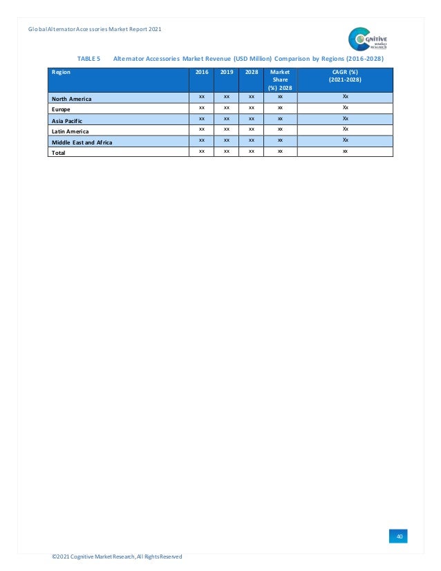 ©2021 Cognitive Market Research,All Rights Reserved
GlobalAlternator Accessories Market Report 2021
40
TABLE 5 Alternator Accessories Market Revenue (USD Million) Comparison by Regions (2016-2028)
Region 2016 2019 2028 Market
Share
(%) 2028
CAGR (%)
(2021-2028)
North America xx xx xx xx Xx
Europe xx xx xx xx Xx
Asia Pacific xx xx xx xx Xx
Latin America xx xx xx xx Xx
Middle East and Africa xx xx xx xx Xx
Total xx xx xx xx xx
 