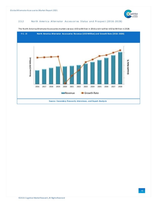 ©2021 Cognitive Market Research,All Rights Reserved
GlobalAlternator Accessories Market Report 2021
41
2.5.2 North Ameri ca Al ternator Accessori es Status and Prospect (2016 -2028)
The North America Alternator Accessories market size was USDxx Millionin 2016 andit will be USDxx Millionin 2028.
FIG. 18 North America Alternator Accessories Revenue (USD Million) and Growth Rate (2016-2028)
Source: Secondary Research, Interviews, and Expert Analysis
 
