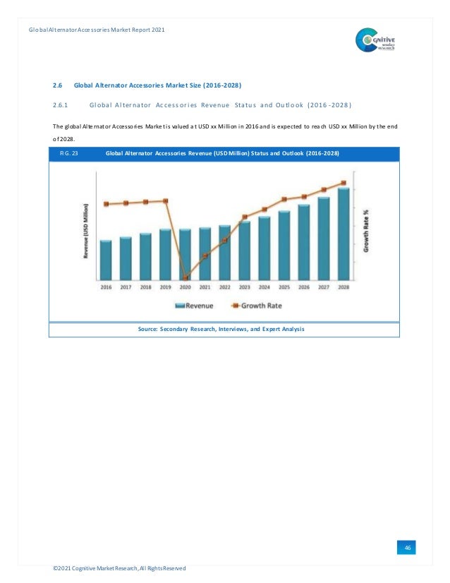 ©2021 Cognitive Market Research,All Rights Reserved
GlobalAlternator Accessories Market Report 2021
46
2.6 Global Alternator Accessories Market Size (2016-2028)
2.6.1 Gl obal Al ternator Accessori es Revenue Status and Outl ook (2016 -2028)
The global Alternator Accessories Market is valued at USD xx Million in 2016 and is expected to reach USD xx Million by the end
of 2028.
FIG. 23 Global Alternator Accessories Revenue (USD Million) Status and Outlook (2016-2028)
Source: Secondary Research, Interviews, and Expert Analysis
 