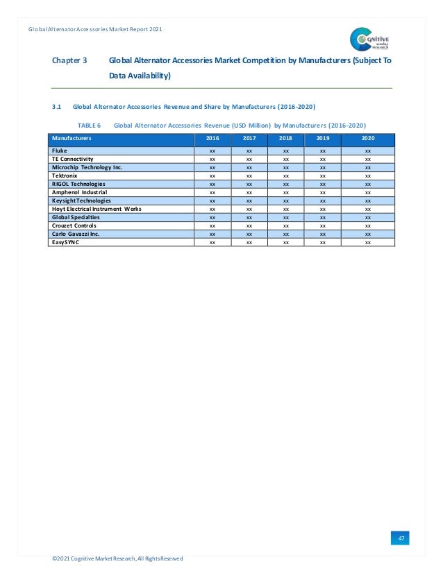 ©2021 Cognitive Market Research,All Rights Reserved
GlobalAlternator Accessories Market Report 2021
47
Chapter 3 Global Alternator Accessories Market Competition by Manufacturers (Subject To
Data Availability)
3.1 Global Alternator Accessories Revenue and Share by Manufacturers (2016-2020)
TABLE 6 Global Alternator Accessories Revenue (USD Million) by Manufacturers (2016-2020)
Manufacturers 2016 2017 2018 2019 2020
Fluke xx xx xx xx xx
TE Connectivity xx xx xx xx xx
Microchip Technology Inc. xx xx xx xx xx
Tektronix xx xx xx xx xx
RIGOL Technologies xx xx xx xx xx
Amphenol Industrial xx xx xx xx xx
Keysight Technologies xx xx xx xx xx
Hoyt Electrical Instrument Works xx xx xx xx xx
Global Specialties xx xx xx xx xx
Crouzet Controls xx xx xx xx xx
Carlo Gavazzi Inc. xx xx xx xx xx
EasySYNC xx xx xx xx xx
 
