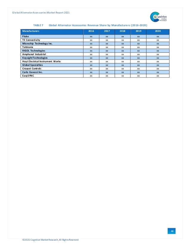 ©2021 Cognitive Market Research,All Rights Reserved
GlobalAlternator Accessories Market Report 2021
48
TABLE 7 Global Alternator Accessories Revenue Share by Manufacturers (2016-2020)
Manufacturers 2016 2017 2018 2019 2020
Fluke xx xx xx xx xx
TE Connectivity xx xx xx xx xx
Microchip Technology Inc. xx xx xx xx xx
Tektronix xx xx xx xx xx
RIGOL Technologies xx xx xx xx xx
Amphenol Industrial xx xx xx xx xx
Keysight Technologies xx xx xx xx xx
Hoyt Electrical Instrument Works xx xx xx xx xx
Global Specialties xx xx xx xx xx
Crouzet Controls xx xx xx xx xx
Carlo Gavazzi Inc. xx xx xx xx xx
EasySYNC xx xx xx xx xx
 