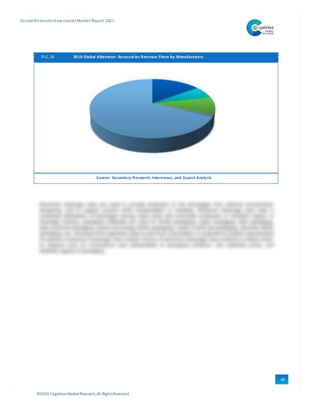 ©2021 Cognitive Market Research,All Rights Reserved
GlobalAlternator Accessories Market Report 2021
49
FIG. 24 2018 Global Alternator Accessories Revenue Share by Manufacturers
Source: Secondary Research, Interviews, and Expert Analysis
 