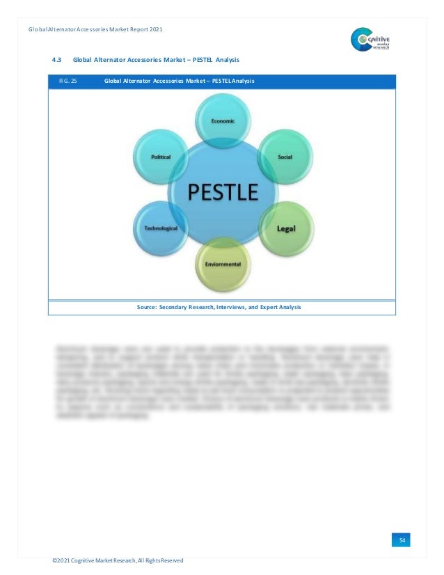 ©2021 Cognitive Market Research,All Rights Reserved
GlobalAlternator Accessories Market Report 2021
54
4.3 Global Alternator Accessories Market – PESTEL Analysis
FIG. 25 Global Alternator Accessories Market – PESTEL Analysis
Source: Secondary Research, Interviews, and Expert Analysis
 