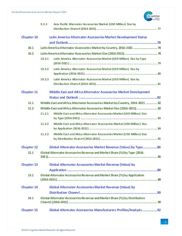 ©2021 Cognitive Market Research,All Rights Reserved
GlobalAlternator Accessories Market Report 2021
6
9.2.3 Asia Pacific Alternator Accessories Market (USD Million) Size by
Distribution Channrl (2016-2021).................................................................... 77
Chapter 10 Latin America AlternatorAccessories Market Development Status
and Outlook....................................................................................................78
10.1 Latin America Alternator Accessories Market by Country, 2016-2021...........................78
10.2 Latin America Alternator Accessories Market Size (2016-2021) ....................................78
10.2.1 Latin America Alternator Accessories Market (USD Million) Size by Type
(2016-2021) .................................................................................................. 79
10.2.2 Latin America Alternator Accessories Market (USD Million) Size by
Application (2016-2021)................................................................................. 80
10.2.3 Latin America Alternator Accessories Market (USD Million) Size by
Distribution Channrl (2016-2021).................................................................... 81
Chapter 11 Middle East and Africa Alternator Accessories Market Development
Status and Outlook ........................................................................................82
11.1 Middle East and Africa Alternator Accessories Market by Country, 2016-2021 .............82
11.2 Middle East and Africa Alternator Accessories Market Size (2016-2021).......................82
11.2.1 Middle East and Africa Alternator Accessories Market (USD Million) Size
by Type (2016-2021) ...................................................................................... 83
11.2.2 Middle East and Africa Alternator Accessories Market (USD Million) Size
by Application (2016-2021) ............................................................................ 84
11.2.3 Middle East and Africa Alternator Accessories Market (USD Million) Size
by Distribution Channrl (2016-2021)................................................................ 85
Chapter 12 Global Alternator Accessories Market Revenue (Value) by Type................86
12.1 Global Alternator AccessoriesRevenue andMarket Share (%) by Type (2016-
2021)..........................................................................................................................86
Chapter 13 Global Alternator Accessories Market Revenue (Value) by
Application .....................................................................................................88
13.1 Global Alternator AccessoriesRevenue andMarket Share (%) by Application
(2016-2021)................................................................................................................88
Chapter 14 Global Alternator Accessories Market Revenue (Value) by
Distribution Channrl.......................................................................................90
14.1 Global Alternator AccessoriesRevenue andMarket Share (%) by Distribution
Channrl (2016-2021) ...................................................................................................90
Chapter 15 Global Alternator Accessories Manufacturers Profiles/Analysis.................92
 