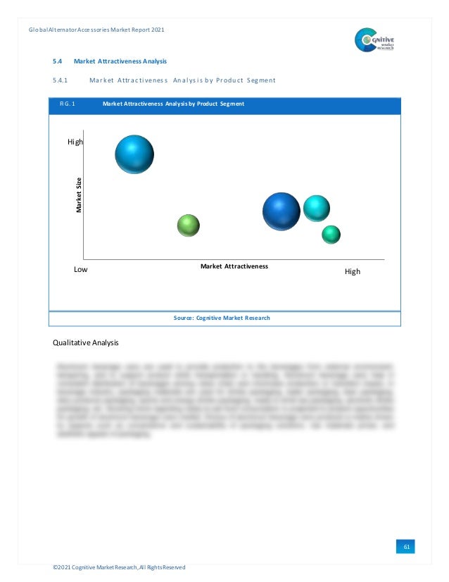 ©2021 Cognitive Market Research,All Rights Reserved
GlobalAlternator Accessories Market Report 2021
61
5.4 Market Attractiveness Analysis
5.4.1 Market Attracti veness Anal ysi s by Product Segment
FIG. 1 Market Attractiveness Analysis by Product Segment
Source: Cognitive Market Research
Qualitative Analysis
Market
Size
Market Attractiveness
High
High
Low
 
