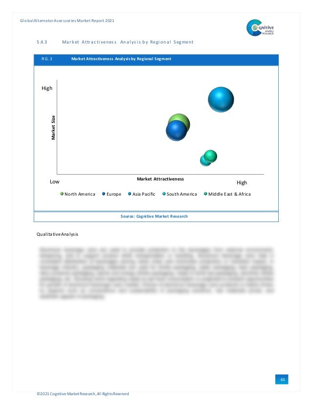 ©2021 Cognitive Market Research,All Rights Reserved
GlobalAlternator Accessories Market Report 2021
63
5.4.3 Market Attracti veness Anal ysi s by Regi onal Segment
FIG. 3 Market Attractiveness Analysis by Regional Segment
Source: Cognitive Market Research
QualitativeAnalysis
Market
Size
Market Attractiveness
North America Europe Asia Pacific South America Middle East & Africa
High
High
Low
 