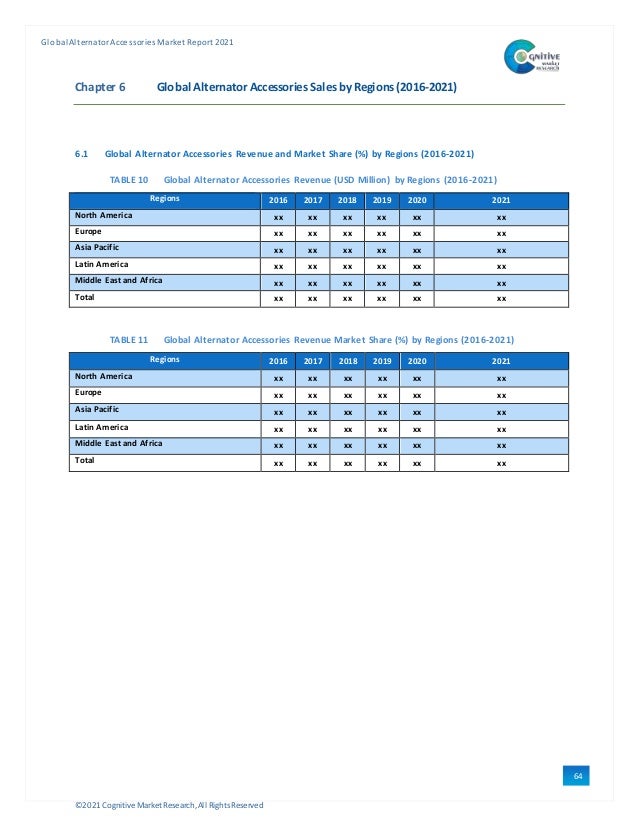 ©2021 Cognitive Market Research,All Rights Reserved
GlobalAlternator Accessories Market Report 2021
64
Chapter 6 Global Alternator Accessories Sales by Regions (2016-2021)
6.1 Global Alternator Accessories Revenue and Market Share (%) by Regions (2016-2021)
TABLE 10 Global Alternator Accessories Revenue (USD Million) by Regions (2016-2021)
Regions 2016 2017 2018 2019 2020 2021
North America xx xx xx xx xx xx
Europe xx xx xx xx xx xx
Asia Pacific xx xx xx xx xx xx
Latin America xx xx xx xx xx xx
Middle East and Africa xx xx xx xx xx xx
Total xx xx xx xx xx xx
TABLE 11 Global Alternator Accessories Revenue Market Share (%) by Regions (2016-2021)
Regions 2016 2017 2018 2019 2020 2021
North America xx xx xx xx xx xx
Europe xx xx xx xx xx xx
Asia Pacific xx xx xx xx xx xx
Latin America xx xx xx xx xx xx
Middle East and Africa xx xx xx xx xx xx
Total xx xx xx xx xx xx
 