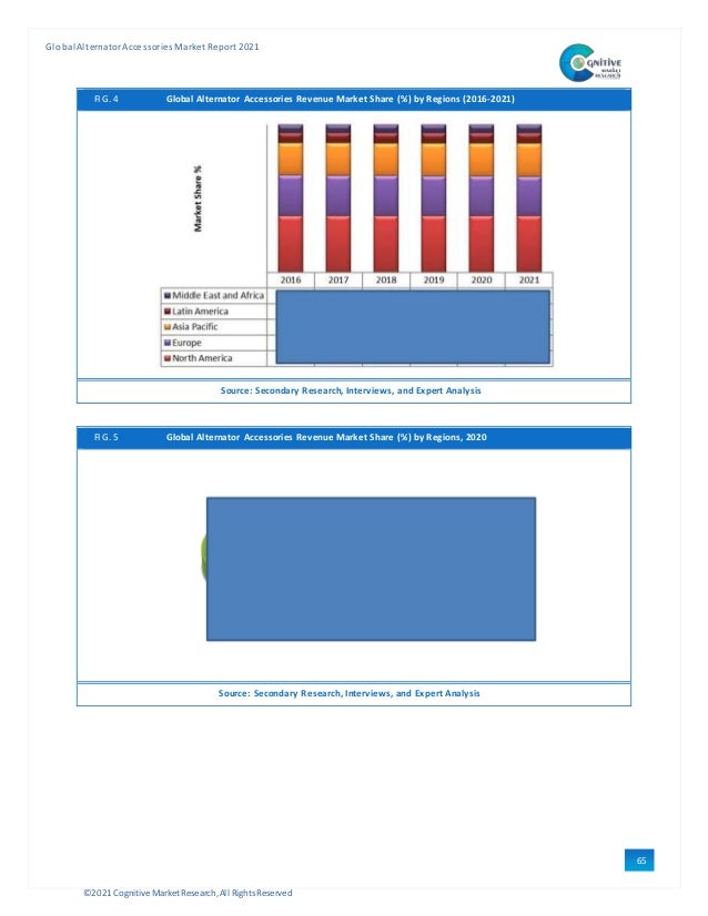 ©2021 Cognitive Market Research,All Rights Reserved
GlobalAlternator Accessories Market Report 2021
65
FIG. 4 Global Alternator Accessories Revenue Market Share (%) by Regions (2016-2021)
Source: Secondary Research, Interviews, and Expert Analysis
FIG. 5 Global Alternator Accessories Revenue Market Share (%) by Regions, 2020
Source: Secondary Research, Interviews, and Expert Analysis
 