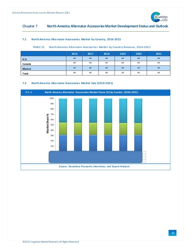 ©2021 Cognitive Market Research,All Rights Reserved
GlobalAlternator Accessories Market Report 2021
66
Chapter 7 North America Alternator Accessories Market Development Status and Outlook
7.1 North America Alternator Accessories Market by Country, 2016-2021
TABLE 12 North America Alternator Accessories Market by Country Revenue, 2016-2021
2016 2017 2018 2019 2020 2021
U.S. xx xx xx xx xx xx
Canada
xx xx xx xx xx xx
Mexico xx xx xx xx xx xx
Total xx xx xx xx xx xx
7.2 North America Alternator Accessories Market Size (2016-2021)
FIG. 6 North America Alternator Accessories Market Share (%) by Country (2016-2021)
Source: Secondary Research, Interviews, and Expert Analysis
 