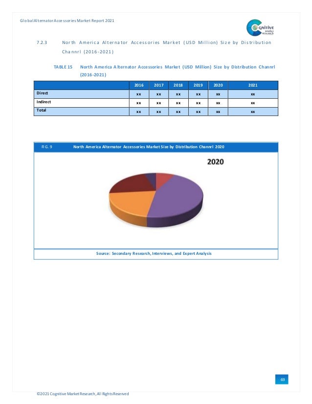 ©2021 Cognitive Market Research,All Rights Reserved
GlobalAlternator Accessories Market Report 2021
69
7.2.3 Nor th Ameri ca Al terna tor Acc essori es Mark et ( US D Mi l l i on) Si ze by Di stri bu ti on
Channrl (2016-2021)
TABLE 15 North America Alternator Accessories Market (USD Million) Size by Distribution Channrl
(2016-2021)
2016 2017 2018 2019 2020 2021
Direct xx xx xx xx xx xx
Indirect xx xx xx xx xx xx
Total xx xx xx xx xx xx
FIG. 9 North America Alternator Accessories Market Size by Distribution Channrl 2020
Source: Secondary Research, Interviews, and Expert Analysis
 