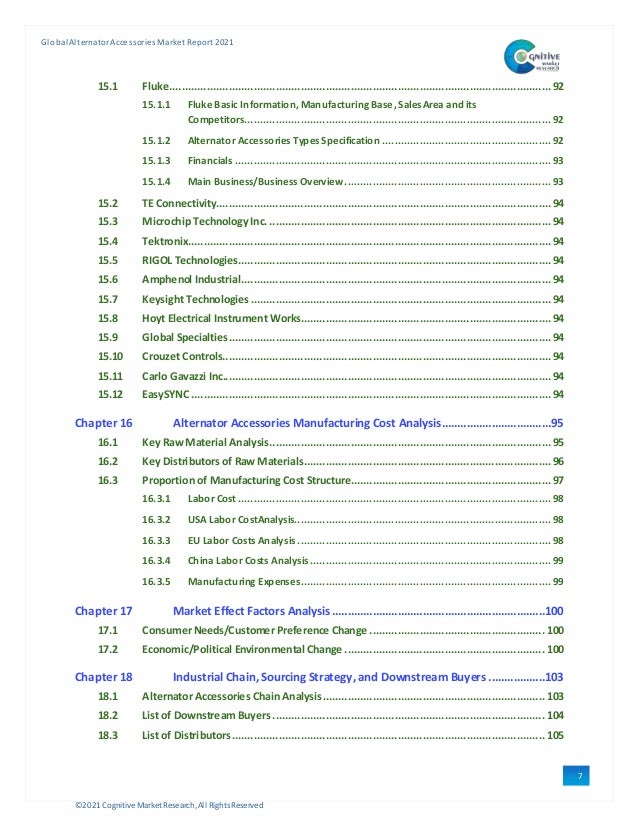 ©2021 Cognitive Market Research,All Rights Reserved
GlobalAlternator Accessories Market Report 2021
7
15.1 Fluke..........................................................................................................................92
15.1.1 Fluke Basic Information, Manufacturing Base, SalesArea and its
Competitors.................................................................................................. 92
15.1.2 Alternator Accessories Types Specification ...................................................... 92
15.1.3 Financials ..................................................................................................... 93
15.1.4 Main Business/Business Overview.................................................................. 93
15.2 TE Connectivity...........................................................................................................94
15.3 Microchip Technology Inc. ..........................................................................................94
15.4 Tektronix....................................................................................................................94
15.5 RIGOL Technologies....................................................................................................94
15.6 Amphenol Industrial...................................................................................................94
15.7 Keysight Technologies ................................................................................................94
15.8 Hoyt Electrical Instrument Works................................................................................94
15.9 Global Specialties.......................................................................................................94
15.10 Crouzet Controls.........................................................................................................94
15.11 Carlo Gavazzi Inc.........................................................................................................94
15.12 EasySYNC...................................................................................................................94
Chapter 16 Alternator Accessories Manufacturing Cost Analysis...................................95
16.1 Key Raw Material Analysis..........................................................................................95
16.2 Key Distributors of Raw Materials...............................................................................96
16.3 Proportion of Manufacturing Cost Structure................................................................97
16.3.1 Labor Cost .................................................................................................... 98
16.3.2 USA Labor CostAnalysis.................................................................................. 98
16.3.3 EU Labor Costs Analysis ................................................................................. 98
16.3.4 China Labor Costs Analysis............................................................................. 99
16.3.5 Manufacturing Expenses................................................................................ 99
Chapter 17 Market Effect Factors Analysis....................................................................100
17.1 Consumer Needs/Customer Preference Change ........................................................ 100
17.2 Economic/Political Environmental Change ................................................................ 100
Chapter 18 Industrial Chain, Sourcing Strategy, and Downstream Buyers ..................103
18.1 Alternator Accessories Chain Analysis....................................................................... 103
18.2 List of Downstream Buyers ....................................................................................... 104
18.3 List of Distributors.................................................................................................... 105
 