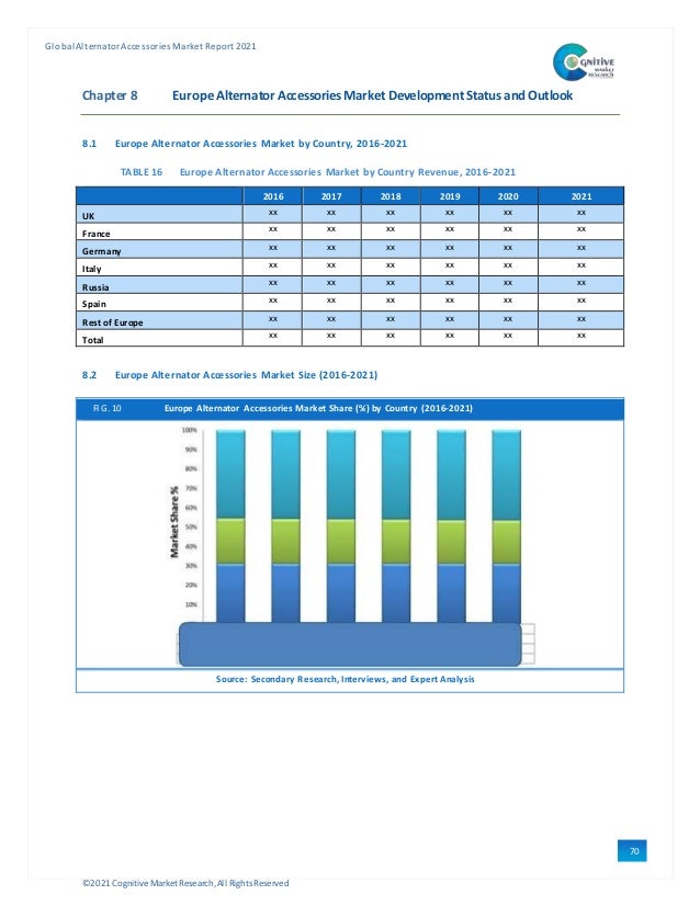 ©2021 Cognitive Market Research,All Rights Reserved
GlobalAlternator Accessories Market Report 2021
70
Chapter 8 Europe Alternator Accessories Market Development Status and Outlook
8.1 Europe Alternator Accessories Market by Country, 2016-2021
TABLE 16 Europe Alternator Accessories Market by Country Revenue, 2016-2021
2016 2017 2018 2019 2020 2021
UK xx xx xx xx xx xx
France
xx xx xx xx xx xx
Germany xx xx xx xx xx xx
Italy xx xx xx xx xx xx
Russia
xx xx xx xx xx xx
Spain xx xx xx xx xx xx
Rest of Europe xx xx xx xx xx xx
Total
xx xx xx xx xx xx
8.2 Europe Alternator Accessories Market Size (2016-2021)
FIG. 10 Europe Alternator Accessories Market Share (%) by Country (2016-2021)
Source: Secondary Research, Interviews, and Expert Analysis
 
