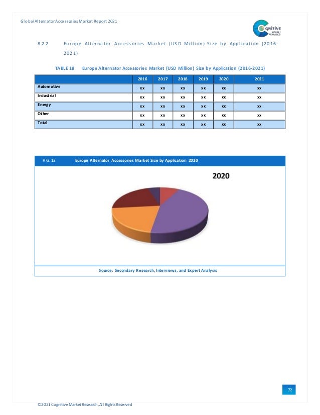 ©2021 Cognitive Market Research,All Rights Reserved
GlobalAlternator Accessories Market Report 2021
72
8.2.2 Eur op e Al terna tor Acc essori es Mark et ( US D Mi l l i on) Si ze b y Appl i cati on (2016 -
2021)
TABLE 18 Europe Alternator Accessories Market (USD Million) Size by Application (2016-2021)
2016 2017 2018 2019 2020 2021
Automotive xx xx xx xx xx xx
Industrial xx xx xx xx xx xx
Energy xx xx xx xx xx xx
Other xx xx xx xx xx xx
Total xx xx xx xx xx xx
FIG. 12 Europe Alternator Accessories Market Size by Application 2020
Source: Secondary Research, Interviews, and Expert Analysis
 