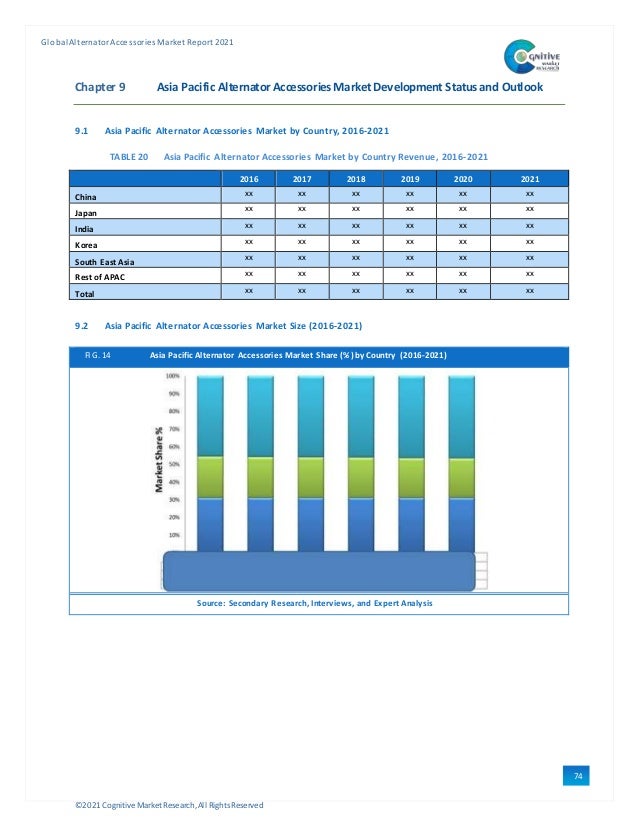 ©2021 Cognitive Market Research,All Rights Reserved
GlobalAlternator Accessories Market Report 2021
74
Chapter 9 Asia Pacific Alternator Accessories Market Development Status and Outlook
9.1 Asia Pacific Alternator Accessories Market by Country, 2016-2021
TABLE 20 Asia Pacific Alternator Accessories Market by Country Revenue, 2016-2021
2016 2017 2018 2019 2020 2021
China xx xx xx xx xx xx
Japan
xx xx xx xx xx xx
India xx xx xx xx xx xx
Korea xx xx xx xx xx xx
South East Asia
xx xx xx xx xx xx
Rest of APAC xx xx xx xx xx xx
Total xx xx xx xx xx xx
9.2 Asia Pacific Alternator Accessories Market Size (2016-2021)
FIG. 14 Asia Pacific Alternator Accessories Market Share (%) by Country (2016-2021)
Source: Secondary Research, Interviews, and Expert Analysis
 