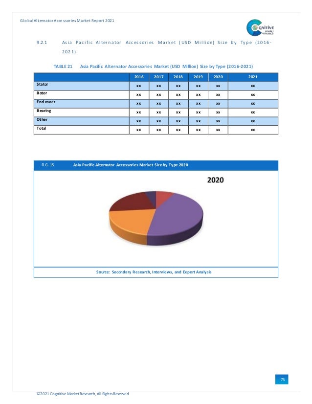 ©2021 Cognitive Market Research,All Rights Reserved
GlobalAlternator Accessories Market Report 2021
75
9.2.1 Asi a Paci fi c Al ter nator Accessori es Mark et ( US D Mi l li on) Si ze b y Typ e (2016 -
2021)
TABLE 21 Asia Pacific Alternator Accessories Market (USD Million) Size by Type (2016-2021)
2016 2017 2018 2019 2020 2021
Stator xx xx xx xx xx xx
Rotor xx xx xx xx xx xx
End cover xx xx xx xx xx xx
Bearing xx xx xx xx xx xx
Other xx xx xx xx xx xx
Total xx xx xx xx xx xx
FIG. 15 Asia Pacific Alternator Accessories Market Size by Type 2020
Source: Secondary Research, Interviews, and Expert Analysis
 