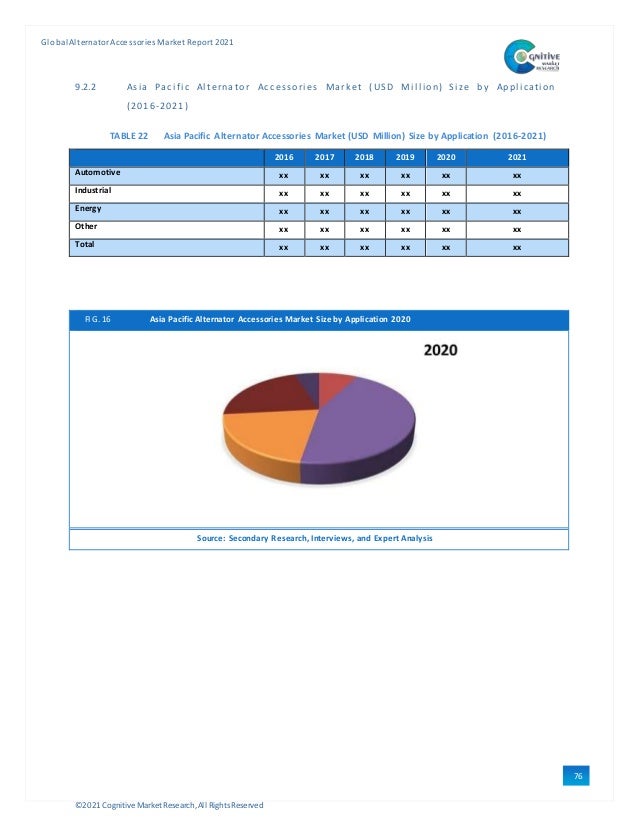 ©2021 Cognitive Market Research,All Rights Reserved
GlobalAlternator Accessories Market Report 2021
76
9.2.2 Asi a Paci fi c Al terna tor Acc essori es Mark et ( US D Mi l l i on) Si ze b y Appl i cati on
(2016-2021)
TABLE 22 Asia Pacific Alternator Accessories Market (USD Million) Size by Application (2016-2021)
2016 2017 2018 2019 2020 2021
Automotive xx xx xx xx xx xx
Industrial xx xx xx xx xx xx
Energy xx xx xx xx xx xx
Other xx xx xx xx xx xx
Total xx xx xx xx xx xx
FIG. 16 Asia Pacific Alternator Accessories Market Size by Application 2020
Source: Secondary Research, Interviews, and Expert Analysis
 