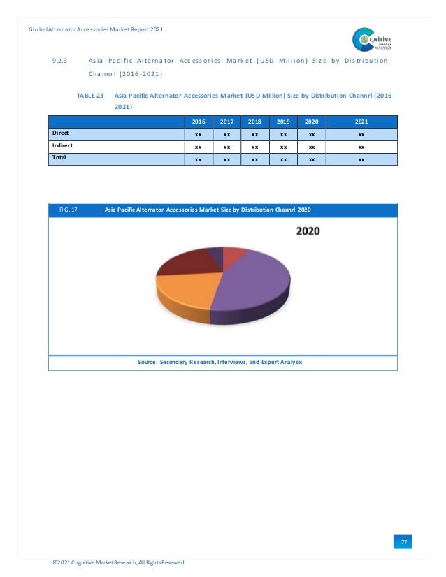 ©2021 Cognitive Market Research,All Rights Reserved
GlobalAlternator Accessories Market Report 2021
77
9.2.3 Asi a Paci fi c Al terna tor Acc essori es Mark et ( USD Mi l l i on) Si ze by Di stri bu ti on
Channrl (2016-2021)
TABLE 23 Asia Pacific Alternator Accessories Market (USD Million) Size by Distribution Channrl (2016-
2021)
2016 2017 2018 2019 2020 2021
Direct xx xx xx xx xx xx
Indirect xx xx xx xx xx xx
Total xx xx xx xx xx xx
FIG. 17 Asia Pacific Alternator Accessories Market Size by Distribution Channrl 2020
Source: Secondary Research, Interviews, and Expert Analysis
 
