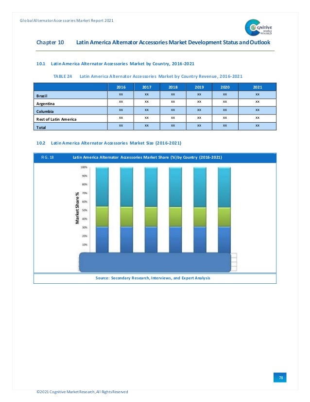 ©2021 Cognitive Market Research,All Rights Reserved
GlobalAlternator Accessories Market Report 2021
78
Chapter 10 Latin America AlternatorAccessories Market Development Status and Outlook
10.1 Latin America Alternator Accessories Market by Country, 2016-2021
TABLE 24 Latin America Alternator Accessories Market by Country Revenue, 2016-2021
2016 2017 2018 2019 2020 2021
Brazil xx xx xx xx xx xx
Argentina
xx xx xx xx xx xx
Columbia xx xx xx xx xx xx
Rest of Latin America xx xx xx xx xx xx
Total
xx xx xx xx xx xx
10.2 Latin America Alternator Accessories Market Size (2016-2021)
FIG. 18 Latin America Alternator Accessories Market Share (%) by Country (2016-2021)
Source: Secondary Research, Interviews, and Expert Analysis
 