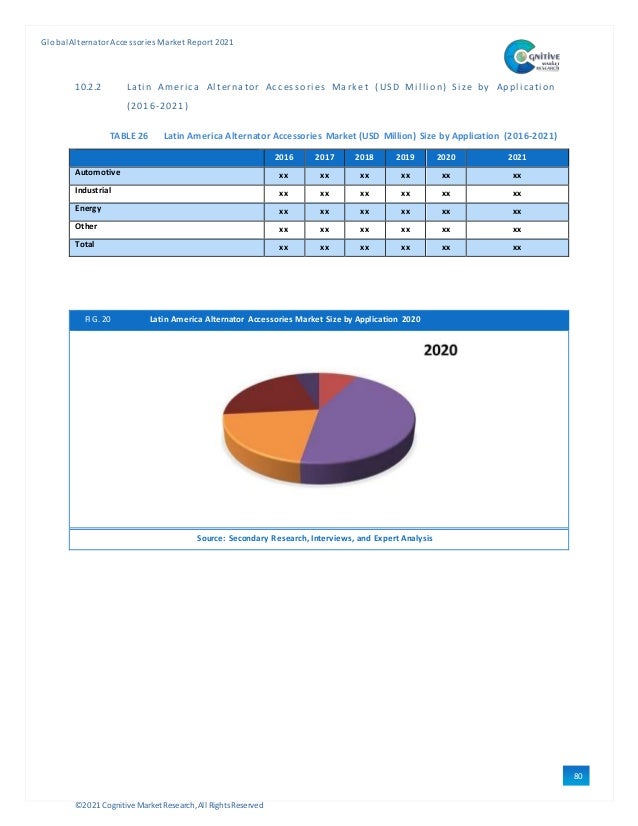 ©2021 Cognitive Market Research,All Rights Reserved
GlobalAlternator Accessories Market Report 2021
80
10.2.2 Lati n Ameri ca Al terna tor Acc essori es Mark et ( US D Mi l l i on) Si ze by Appl i cati on
(2016-2021)
TABLE 26 Latin America Alternator Accessories Market (USD Million) Size by Application (2016-2021)
2016 2017 2018 2019 2020 2021
Automotive xx xx xx xx xx xx
Industrial xx xx xx xx xx xx
Energy xx xx xx xx xx xx
Other xx xx xx xx xx xx
Total xx xx xx xx xx xx
FIG. 20 Latin America Alternator Accessories Market Size by Application 2020
Source: Secondary Research, Interviews, and Expert Analysis
 