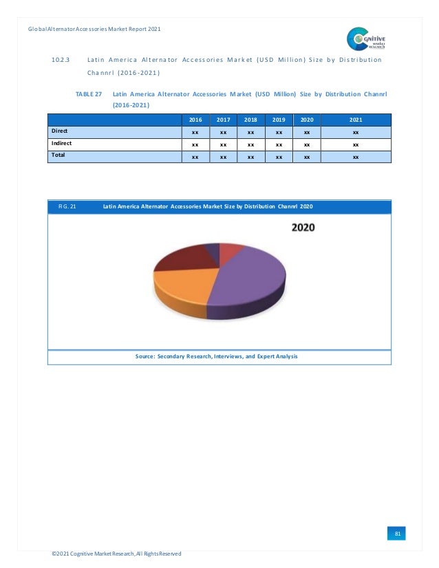 ©2021 Cognitive Market Research,All Rights Reserved
GlobalAlternator Accessories Market Report 2021
81
10.2.3 Lati n Ameri ca Al terna tor Acc essori es Mar k et ( USD Mi l li on) Si ze b y Di stri bu ti on
Channrl (2016-2021)
TABLE 27 Latin America Alternator Accessories Market (USD Million) Size by Distribution Channrl
(2016-2021)
2016 2017 2018 2019 2020 2021
Direct xx xx xx xx xx xx
Indirect xx xx xx xx xx xx
Total xx xx xx xx xx xx
FIG. 21 Latin America Alternator Accessories Market Size by Distribution Channrl 2020
Source: Secondary Research, Interviews, and Expert Analysis
 