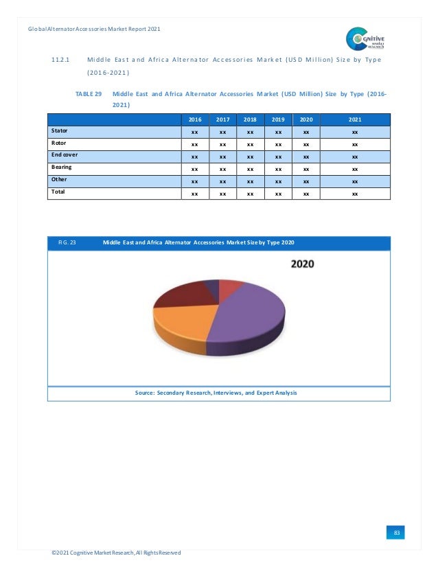 ©2021 Cognitive Market Research,All Rights Reserved
GlobalAlternator Accessories Market Report 2021
83
11.2.1 Mi ddl e East and Afri ca Al ter nator Acc essori es Mark et ( US D Mi l li on) Si ze by Ty p e
(2016-2021)
TABLE 29 Middle East and Africa Alternator Accessories Market (USD Million) Size by Type (2016-
2021)
2016 2017 2018 2019 2020 2021
Stator xx xx xx xx xx xx
Rotor xx xx xx xx xx xx
End cover xx xx xx xx xx xx
Bearing xx xx xx xx xx xx
Other xx xx xx xx xx xx
Total xx xx xx xx xx xx
FIG. 23 Middle East and Africa Alternator Accessories Market Size by Type 2020
Source: Secondary Research, Interviews, and Expert Analysis
 