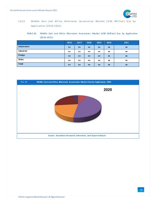 ©2021 Cognitive Market Research,All Rights Reserved
GlobalAlternator Accessories Market Report 2021
84
11.2.2 Mi ddl e East and Afri ca Al terna tor Acc essori es Mark et ( USD Mi l l i on) Si ze b y
Appl i cati on (2016-2021)
TABLE 30 Middle East and Africa Alternator Accessories Market (USD Million) Size by Application
(2016-2021)
2016 2017 2018 2019 2020 2021
Automotive xx xx xx xx xx xx
Industrial xx xx xx xx xx xx
Energy xx xx xx xx xx xx
Other xx xx xx xx xx xx
Total xx xx xx xx xx xx
FIG. 24 Middle East and Africa Alternator Accessories Market Size by Application 2020
Source: Secondary Research, Interviews, and Expert Analysis
 