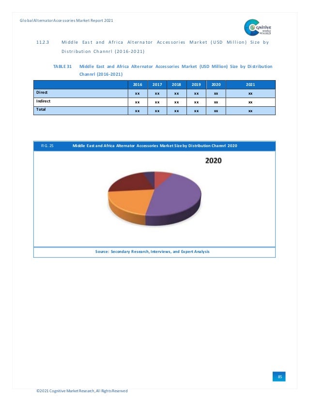 ©2021 Cognitive Market Research,All Rights Reserved
GlobalAlternator Accessories Market Report 2021
85
11.2.3 Mi ddl e East and Afri ca Al terna tor Acc essori es Mark et ( USD Mi l l i on) Si ze b y
Di stri buti on Channrl (2016-2021)
TABLE 31 Middle East and Africa Alternator Accessories Market (USD Million) Size by Distribution
Channrl (2016-2021)
2016 2017 2018 2019 2020 2021
Direct xx xx xx xx xx xx
Indirect xx xx xx xx xx xx
Total xx xx xx xx xx xx
FIG. 25 Middle East and Africa Alternator Accessories Market Size by Distribution Channrl 2020
Source: Secondary Research, Interviews, and Expert Analysis
 