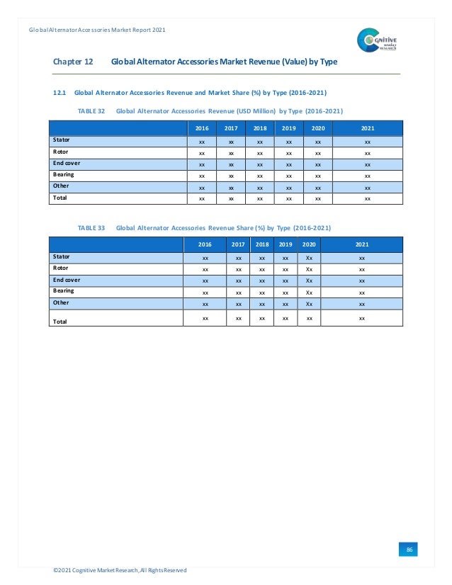 ©2021 Cognitive Market Research,All Rights Reserved
GlobalAlternator Accessories Market Report 2021
86
Chapter 12 Global Alternator Accessories Market Revenue (Value)by Type
12.1 Global Alternator Accessories Revenue and Market Share (%) by Type (2016-2021)
TABLE 32 Global Alternator Accessories Revenue (USD Million) by Type (2016-2021)
2016 2017 2018 2019 2020 2021
Stator xx xx xx xx xx xx
Rotor xx xx xx xx xx xx
End cover xx xx xx xx xx xx
Bearing xx xx xx xx xx xx
Other xx xx xx xx xx xx
Total xx xx xx xx xx xx
TABLE 33 Global Alternator Accessories Revenue Share (%) by Type (2016-2021)
2016 2017 2018 2019 2020 2021
Stator xx xx xx xx Xx xx
Rotor xx xx xx xx Xx xx
End cover xx xx xx xx Xx xx
Bearing xx xx xx xx Xx xx
Other xx xx xx xx Xx xx
Total
xx xx xx xx xx xx
 