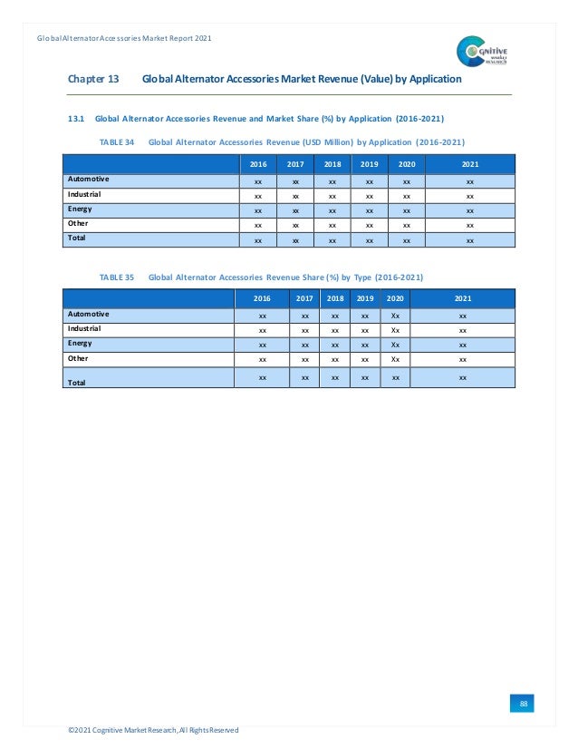 ©2021 Cognitive Market Research,All Rights Reserved
GlobalAlternator Accessories Market Report 2021
88
Chapter 13 Global Alternator Accessories Market Revenue (Value)by Application
13.1 Global Alternator Accessories Revenue and Market Share (%) by Application (2016-2021)
TABLE 34 Global Alternator Accessories Revenue (USD Million) by Application (2016-2021)
2016 2017 2018 2019 2020 2021
Automotive xx xx xx xx xx xx
Industrial xx xx xx xx xx xx
Energy xx xx xx xx xx xx
Other xx xx xx xx xx xx
Total xx xx xx xx xx xx
TABLE 35 Global Alternator Accessories Revenue Share (%) by Type (2016-2021)
2016 2017 2018 2019 2020 2021
Automotive xx xx xx xx Xx xx
Industrial xx xx xx xx Xx xx
Energy xx xx xx xx Xx xx
Other xx xx xx xx Xx xx
Total
xx xx xx xx xx xx
 