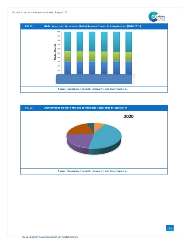 ©2021 Cognitive Market Research,All Rights Reserved
GlobalAlternator Accessories Market Report 2021
89
FIG. 28 Global Alternator Accessories Market Revenue Share (%) by Application (2016-2021)
Source: Secondary Research, Interviews, and Expert Analysis
FIG. 29 2020 Revenue Market Share (%) of Alternator Accessories by Application
Source: Secondary Research, Interviews, and Expert Analysis
 
