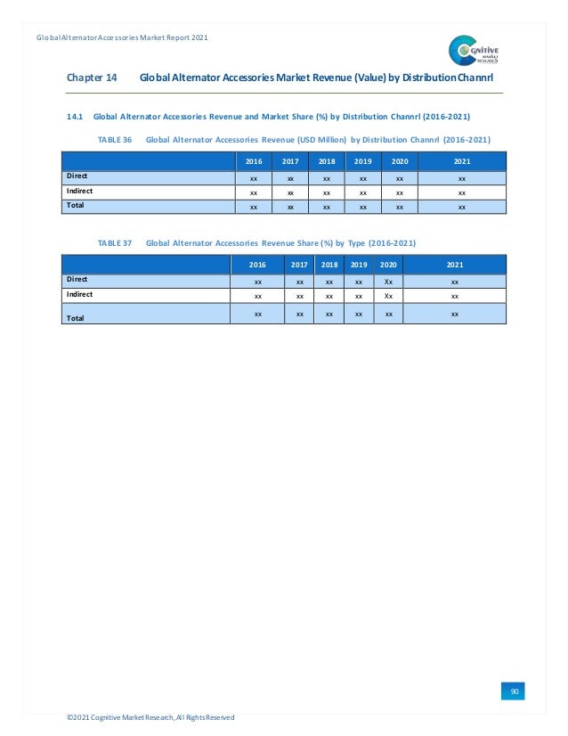 ©2021 Cognitive Market Research,All Rights Reserved
GlobalAlternator Accessories Market Report 2021
90
Chapter 14 Global Alternator Accessories Market Revenue (Value)by Distribution Channrl
14.1 Global Alternator Accessories Revenue and Market Share (%) by Distribution Channrl (2016-2021)
TABLE 36 Global Alternator Accessories Revenue (USD Million) by Distribution Channrl (2016-2021)
2016 2017 2018 2019 2020 2021
Direct xx xx xx xx xx xx
Indirect xx xx xx xx xx xx
Total xx xx xx xx xx xx
TABLE 37 Global Alternator Accessories Revenue Share (%) by Type (2016-2021)
2016 2017 2018 2019 2020 2021
Direct xx xx xx xx Xx xx
Indirect xx xx xx xx Xx xx
Total
xx xx xx xx xx xx
 