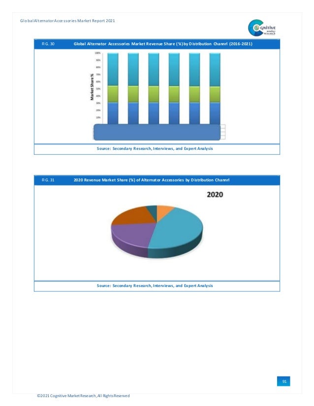 ©2021 Cognitive Market Research,All Rights Reserved
GlobalAlternator Accessories Market Report 2021
91
FIG. 30 Global Alternator Accessories Market Revenue Share (%) by Distribution Channrl (2016-2021)
Source: Secondary Research, Interviews, and Expert Analysis
FIG. 31 2020 Revenue Market Share (%) of Alternator Accessories by Distribution Channrl
Source: Secondary Research, Interviews, and Expert Analysis
 