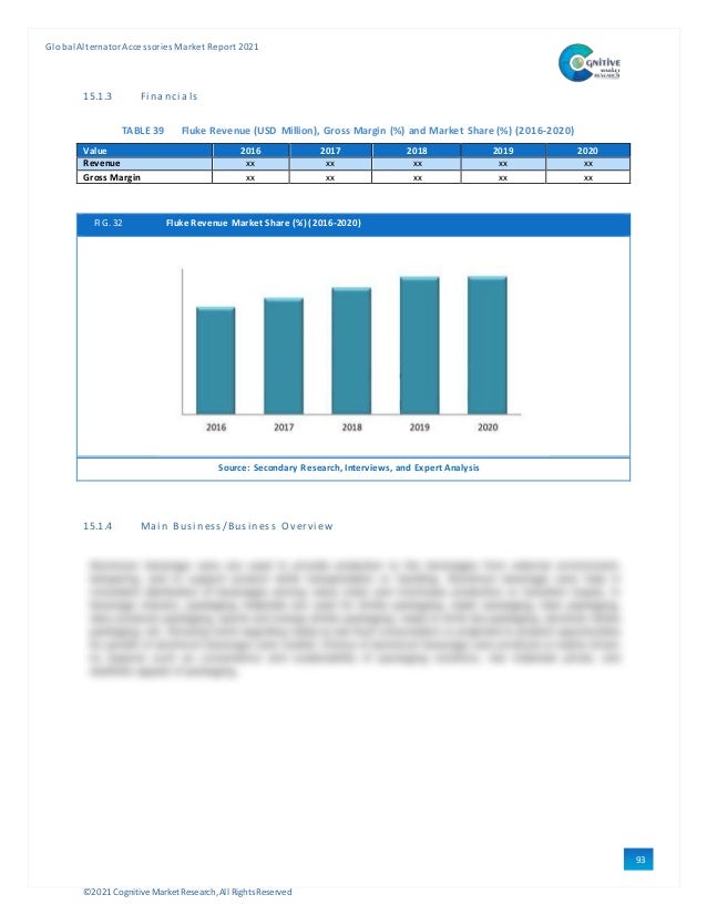 ©2021 Cognitive Market Research,All Rights Reserved
GlobalAlternator Accessories Market Report 2021
93
15.1.3 Fi nanci al s
TABLE 39 Fluke Revenue (USD Million), Gross Margin (%) and Market Share (%) (2016-2020)
Value 2016 2017 2018 2019 2020
Revenue xx xx xx xx xx
Gross Margin xx xx xx xx xx
FIG. 32 Fluke Revenue Market Share (%) (2016-2020)
Source: Secondary Research, Interviews, and Expert Analysis
15.1.4 Mai n Busi ness/Busi ness Overvi ew
 