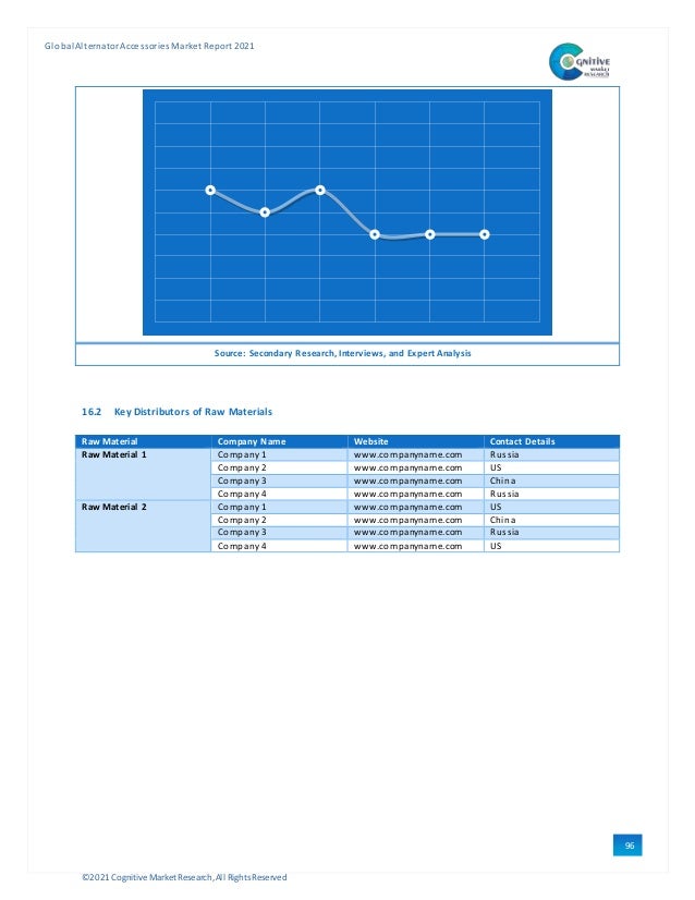 ©2021 Cognitive Market Research,All Rights Reserved
GlobalAlternator Accessories Market Report 2021
96
Source: Secondary Research, Interviews, and Expert Analysis
16.2 Key Distributors of Raw Materials
Raw Material Company Name Website Contact Details
Raw Material 1 Company1 www.companyname.com Russia
Company2 www.companyname.com US
Company3 www.companyname.com China
Company4 www.companyname.com Russia
Raw Material 2 Company1 www.companyname.com US
Company2 www.companyname.com China
Company3 www.companyname.com Russia
Company4 www.companyname.com US
 