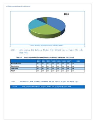 GlobalBIMSoftware Market Report 2022
Source: Secondary Research, Interviews, and Expert Analysis
22.1.7 Latin A merica BIM Soft w are Market ( USD Millio n) Size b y Pro je ct life cycle
(2022-2028)
TABLE 69 North America BIM Software Market (USD Million) Size by Type (2022-2028)
2022 2022 2023 2024 2025 2026 2027 2028
Preconstruction xx xx xx xx xx xx xx xx
Construction xx xx xx xx xx xx xx xx
Operations xx xx xx xx xx xx xx xx
Total xx xx xx xx xx xx xx xx
22.1.8 Latin America BIM Software Revenue Market Size by Project life cycle 2024
FIG. 98 Latin America BIM Software Revenue Market Size by Project life cycle 2022
 