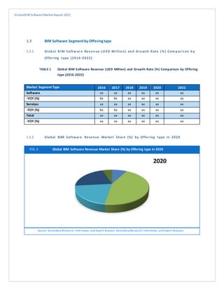 GlobalBIMSoftware Market Report 2022
1.3 BIM Software Segmentby Offeringtype
1.3.1 Glob al BIM Softw ar e Reven ue ( USD Millio n) an d Gro wth Rate (%) Com p arison b y
Offering type (2016-2022)
TABLE 1 Global BIM Software Revenue (USD Million) and Growth Rate (%) Comparison by Offering
type (2016-2022)
Market Segment Type 2016 2017 2018 2019 2020 2022
Software xx xx xx xx xx xx
-YOY (%) Xx Xx xx xx xx xx
Services xx xx xx xx xx xx
-YOY (%) Xx Xx xx xx xx xx
Total xx xx xx xx xx xx
-YOY (%) xx xx xx xx xx xx
1.3.2 Global BIM Software Revenue Market Share (%) by Offering type in 2020
FIG. 2 Global BIM Software Revenue Market Share (%) by Offering type in 2020
Source: Secondary Research, Interviews, and Expert Analysis Secondary Research, Interviews, and Expert Analysis
 