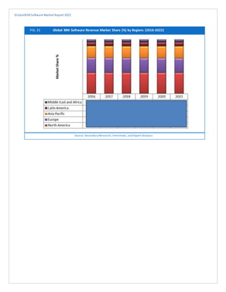 GlobalBIMSoftware Market Report 2022
FIG. 31 Global BIM Software Revenue Market Share (%) by Regions (2016-2022)
Source: Secondary Research, Interviews, and Expert Analysis
 