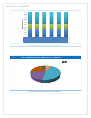 GlobalBIMSoftware Market Report 2022
Source: Secondary Research, Interviews, and Expert Analysis
FIG. 61 2020 Revenue Market Share (%) of BIM Software by Application
Source: Secondary Research, Interviews, and Expert Analysis
 