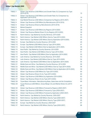 11
Global Cap Market 2020
TABLE 1 Global Cap Revenue (USD Million) and Growth Rate (%) Comparison by Type
(2014-2019) 15
TABLE 2 Global Cap Revenue (USD Million) and Growth Rate (%) Comparison by
Application (2014-2019) 19
TABLE 3 Cap Market Revenue (USD Million) Comparison by Regions (2014-2027) 24
TABLE 4 Global Cap Revenue (USD Million) by Manufacturers (2014-2018) 31
TABLE 5 Global Cap Revenue Share by Manufacturers (2014-2018) 32
TABLE 6 Market Snapshot 35
TABLE 7 Global Cap Revenue (USD Million) by Regions (2014-2020) 39
TABLE 8 Global Cap Revenue Market Share (%) by Regions (2014-2020) 39
TABLE 9 North America Cap Market by Country Revenue, 2014-2020 42
TABLE 10 North America Cap Market (USD Million) Size by Type (2014-2020) 43
TABLE 11 North America Cap Market (USD Million) Size by Application (2014-2020) 44
TABLE 12 Europe Cap Market by Country Revenue, 2014-2020 45
TABLE 13 Europe Cap Market (USD Million) Size by Type (2014-2020) 47
TABLE 14 Europe Cap Market (USD Million) Size by Application (2014-2020) 48
TABLE 15 Asia Pacific Cap Market by Country Revenue, 2014-2020 49
TABLE 16 Asia Pacific Cap Market (USD Million) Size by Type (2014-2020) 51
TABLE 17 Asia Pacific Cap Market (USD Million) Size by Application (2014-2020) 52
TABLE 18 Latin America Cap Market by Country Revenue, 2014-2020 53
TABLE 19 Latin America Cap Market (USD Million) Size by Type (2014-2020) 54
TABLE 20 Latin America Cap Market (USD Million) Size by Application (2014-2020) 55
TABLE 21 Middle East and Africa Cap Market by Country Revenue, 2014-2020 56
TABLE 22 Middle East and Africa Cap Market (USD Million) Size by Type (2014-2020) 58
TABLE 23 Middle East and Africa Cap Market (USD Million) Size by Application (2014-2020) 59
TABLE 24 Global Cap Revenue (USD Million) by Type (2014-2020) 60
TABLE 25 Global Cap Revenue Share (%) by Type (2014-2020) 60
TABLE 26 Global Cap Revenue (USD Million) by Application (2014-2020) 63
TABLE 27 Global Cap Revenue Share (%) by Type (2014-2020) 63
TABLE 28 Tourel Basic Information, Manufacturing Base, Sales Area and Its Competitors 66
TABLE 29 Tourel Revenue (USD Million), Gross Margin (%) and Market Share (%) (2014-
2018) 67
TABLE 30 Global Cap Revenue (USD Million) Forecast by Regions (2020-2027) 76
TABLE 31 Global Cap Revenue (USD Million) Forecast by Type (2020-2027) 81
TABLE 32 Global Cap Revenue (USD Million) Forecast by Application (2020-2027) 81
TABLE 33 North America Cap Market by Country Revenue, 2020-2027 84
TABLE 34 North America Cap Market (USD Million) Size by Type (2020-2027) 85
TABLE 35 North America Cap Market (USD Million) Size by Type (2020-2027) 85
TABLE 36 Europe Cap Market by Country Revenue, 2020-2027 87
TABLE 37 North America Cap Market (USD Million) Size by Type (2020-2027) 88
 
