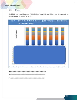 22
Global Cap Market 2020
1.4.4 Hotel
In 2014, the Hotel Revenue (USD Million) was USD xx Million and it expected to
reach at USD xx Million in 2027
FIG. 7 Global Hotel Market Revenue (USD Million) and Growth Rate
(%), (2014 – 2027)
Source: Secondary Research, Interviews, and Expert Analysis Secondary Research, Interviews, and Expert Analysis
Xxxxxxxxxxxxxxxxxxxxxxxxxxxxxxxxxxxxxxxxxxxxx
Xxxxxxxxxxxxxxxxxxxxxxxxxxxxxxxxxxxxxxxxxxxx
Xxxxxxxxxxxxxxxxxxxxxxxxxxxxxxxxxxxxxxxxxxx
 