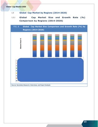 23
Global Cap Market 2020
1.5 Global Cap Market by Regions (2014-2020)
1.5.1 Global Cap Market Size and Growth Rate (%)
Comparison by Regions (2014-2020)
FIG. 8 Global Cap Market Size Comparison and Growth Rate (%) by
Regions (2014-2020)
Source: Secondary Research, Interviews, and Expert Analysis
 