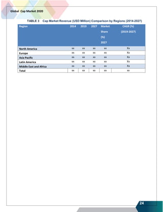 24
Global Cap Market 2020
TABLE 3 Cap Market Revenue (USD Million) Comparison by Regions (2014-2027)
Region 2014 2019 2027 Market
Share
(%)
2027
CAGR (%)
(2019-2027)
North America xx xx xx xx Xx
Europe xx xx xx xx Xx
Asia Pacific xx xx xx xx Xx
Latin America xx xx xx xx Xx
Middle East and Africa xx xx xx xx Xx
Total xx xx xx xx xx
 