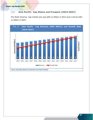 27
Global Cap Market 2020
1.5.4 Asia Pacific Cap Status and Prospect (2014-2027)
The North America Cap market size was USD xx Million in 2014 and it will be USD
xx Million in 2027.
FIG. 11 Asia Pacific Cap Revenue (USD Million) and Growth Rate
(2014-2027)
Source: Secondary Research, Interviews, and Expert Analysis
 