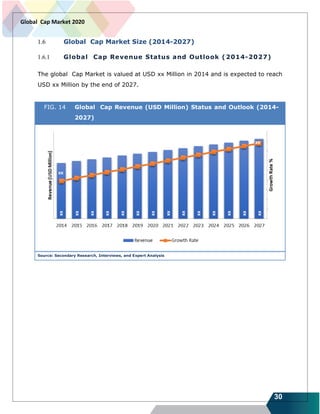 30
Global Cap Market 2020
1.6 Global Cap Market Size (2014-2027)
1.6.1 Global Cap Revenue Status and Outlook (2014-2027)
The global Cap Market is valued at USD xx Million in 2014 and is expected to reach
USD xx Million by the end of 2027.
FIG. 14 Global Cap Revenue (USD Million) Status and Outlook (2014-
2027)
Source: Secondary Research, Interviews, and Expert Analysis
 