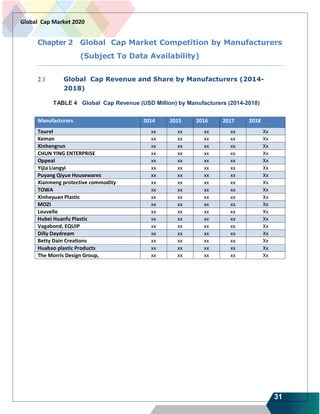 31
Global Cap Market 2020
Chapter 2 Global Cap Market Competition by Manufacturers
(Subject To Data Availability)
2.1 Global Cap Revenue and Share by Manufacturers (2014-
2018)
TABLE 4 Global Cap Revenue (USD Million) by Manufacturers (2014-2018)
Manufacturers 2014 2015 2016 2017 2018
Tourel xx xx xx xx Xx
Keman xx xx xx xx Xx
Xinhengrun xx xx xx xx Xx
CHUN YING ENTERPRISE xx xx xx xx Xx
Oppeal xx xx xx xx Xx
Yijia Liangyi xx xx xx xx Xx
Puyang Qiyue Housewares xx xx xx xx Xx
Xianmeng protective commodity xx xx xx xx Xx
TOWA xx xx xx xx Xx
Xinheyuan Plastic xx xx xx xx Xx
MOZI xx xx xx xx Xx
Louvelle xx xx xx xx Xx
Hubei Huanfu Plastic xx xx xx xx Xx
Vagabond, EQUIP xx xx xx xx Xx
Dilly Daydream xx xx xx xx Xx
Betty Dain Creations xx xx xx xx Xx
Huabao plastic Products xx xx xx xx Xx
The Morris Design Group, xx xx xx xx Xx
 