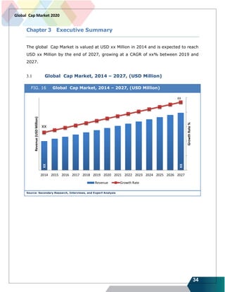 34
Global Cap Market 2020
Chapter 3 Executive Summary
The global Cap Market is valued at USD xx Million in 2014 and is expected to reach
USD xx Million by the end of 2027, growing at a CAGR of xx% between 2019 and
2027.
3.1 Global Cap Market, 2014 – 2027, (USD Million)
FIG. 16 Global Cap Market, 2014 – 2027, (USD Million)
Source: Secondary Research, Interviews, and Expert Analysis
XX
XX
2014 2015 2016 2017 2018 2019 2020 2021 2022 2023 2024 2025 2026 2027
GrowthRate%
Revenue(USDMillion)
Revenue Growth Rate
 
