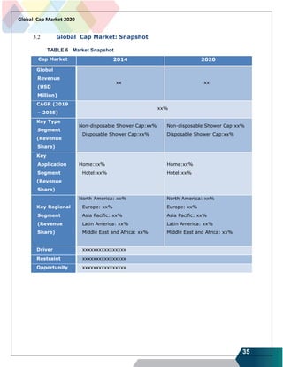 35
Global Cap Market 2020
3.2 Global Cap Market: Snapshot
TABLE 6 Market Snapshot
Cap Market 2014 2020
Global
Revenue
(USD
Million)
xx xx
CAGR (2019
– 2025)
xx%
Key Type
Segment
(Revenue
Share)
Non-disposable Shower Cap:xx%
Disposable Shower Cap:xx%
Non-disposable Shower Cap:xx%
Disposable Shower Cap:xx%
Key
Application
Segment
(Revenue
Share)
Home:xx%
Hotel:xx%
Home:xx%
Hotel:xx%
Key Regional
Segment
(Revenue
Share)
North America: xx%
Europe: xx%
Asia Pacific: xx%
Latin America: xx%
Middle East and Africa: xx%
North America: xx%
Europe: xx%
Asia Pacific: xx%
Latin America: xx%
Middle East and Africa: xx%
Driver xxxxxxxxxxxxxxxx
Restraint xxxxxxxxxxxxxxxx
Opportunity xxxxxxxxxxxxxxxx
 