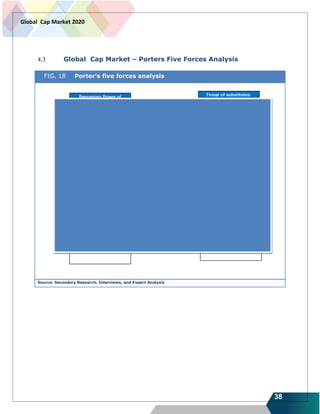 38
Global Cap Market 2020
4.3 Global Cap Market – Porters Five Forces Analysis
FIG. 18 Porter’s five forces analysis
Source: Secondary Research, Interviews, and Expert Analysis
 